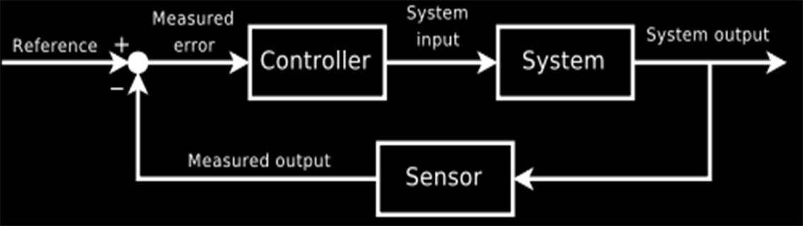 Feedback Control: Active Car Suspension System