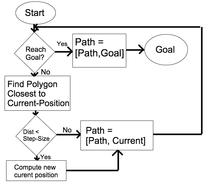 Flowchart