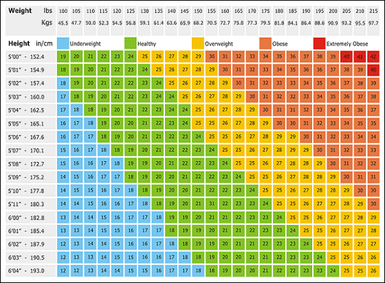 Height to Weight