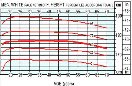 Men Height to Age