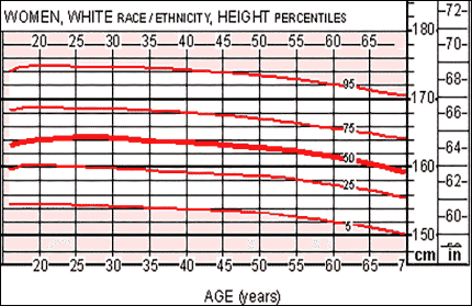 Women Height to Age